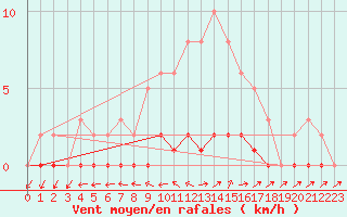 Courbe de la force du vent pour Lhospitalet (46)