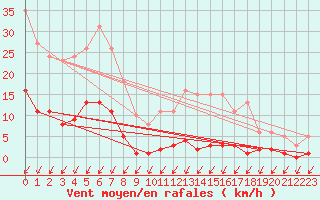 Courbe de la force du vent pour Malbosc (07)