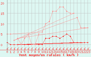 Courbe de la force du vent pour Malbosc (07)