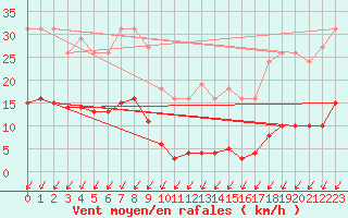 Courbe de la force du vent pour Malbosc (07)