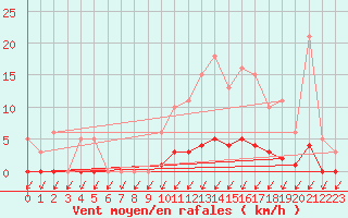 Courbe de la force du vent pour Malbosc (07)
