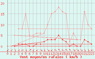 Courbe de la force du vent pour Saclas (91)