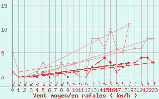 Courbe de la force du vent pour Bridel (Lu)