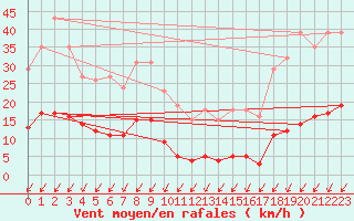 Courbe de la force du vent pour Malbosc (07)
