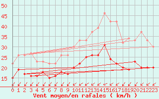 Courbe de la force du vent pour Ernage (Be)