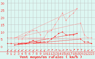 Courbe de la force du vent pour Saint-Julien-en-Quint (26)