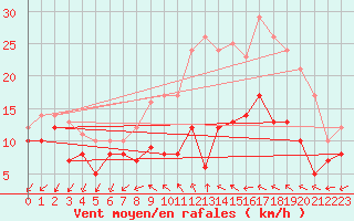 Courbe de la force du vent pour Buzenol (Be)