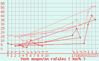 Courbe de la force du vent pour San Vicente de la Barquera