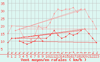 Courbe de la force du vent pour Beitem (Be)