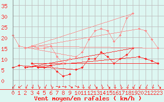 Courbe de la force du vent pour Saint-Jean-de-Vedas (34)