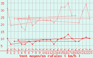 Courbe de la force du vent pour Fameck (57)