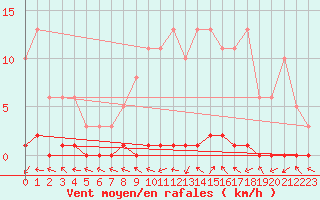 Courbe de la force du vent pour Le Mesnil-Esnard (76)