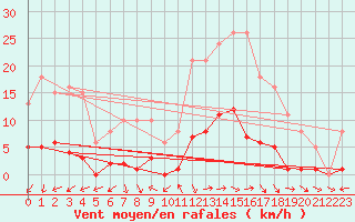 Courbe de la force du vent pour Marseille - Saint-Loup (13)