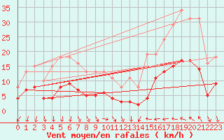 Courbe de la force du vent pour Cabestany (66)