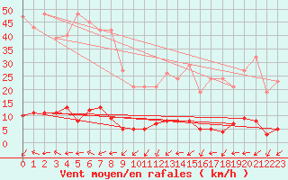 Courbe de la force du vent pour Pertuis - Grand Cros (84)