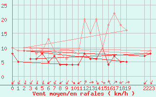 Courbe de la force du vent pour Buzenol (Be)