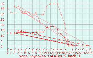 Courbe de la force du vent pour Sain-Bel (69)