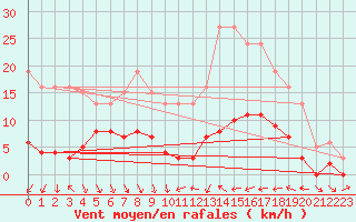 Courbe de la force du vent pour Xert / Chert (Esp)