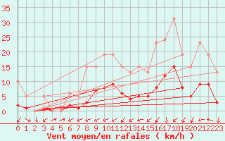 Courbe de la force du vent pour Christnach (Lu)