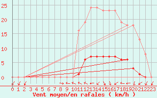 Courbe de la force du vent pour Clermont de l