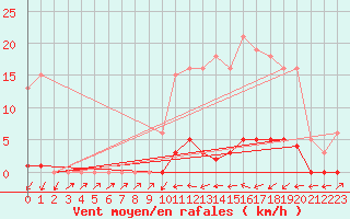Courbe de la force du vent pour Sain-Bel (69)