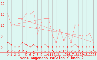 Courbe de la force du vent pour Le Mesnil-Esnard (76)