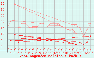 Courbe de la force du vent pour Malbosc (07)