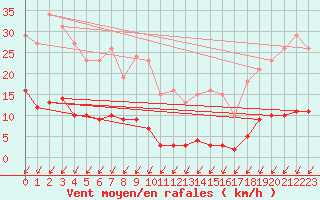 Courbe de la force du vent pour Malbosc (07)
