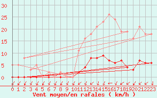 Courbe de la force du vent pour Verneuil (78)
