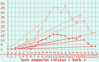 Courbe de la force du vent pour Les Pennes-Mirabeau (13)