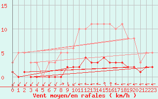 Courbe de la force du vent pour Coulommes-et-Marqueny (08)