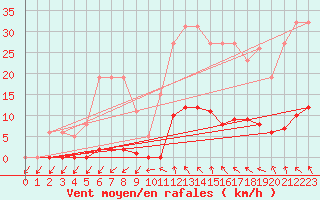 Courbe de la force du vent pour Roujan (34)