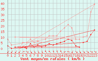 Courbe de la force du vent pour Xert / Chert (Esp)