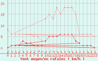 Courbe de la force du vent pour Challes-les-Eaux (73)