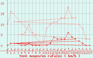 Courbe de la force du vent pour Le Mesnil-Esnard (76)