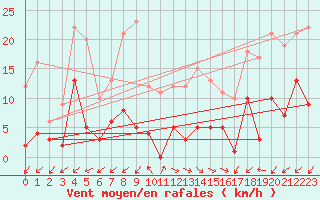 Courbe de la force du vent pour Jaca
