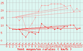 Courbe de la force du vent pour Gurande (44)