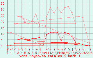 Courbe de la force du vent pour Herserange (54)