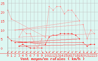 Courbe de la force du vent pour Hd-Bazouges (35)