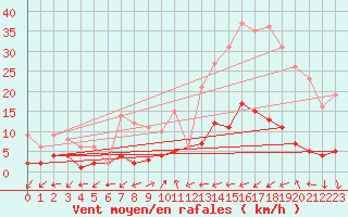 Courbe de la force du vent pour Daroca