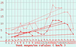 Courbe de la force du vent pour Cabestany (66)