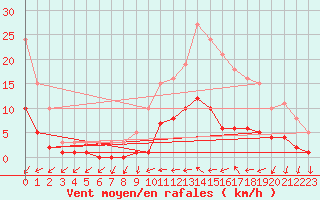 Courbe de la force du vent pour Ancey (21)
