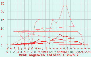 Courbe de la force du vent pour Anglars St-Flix(12)