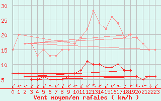 Courbe de la force du vent pour Izegem (Be)