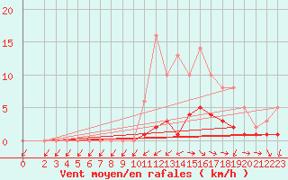 Courbe de la force du vent pour Lobbes (Be)