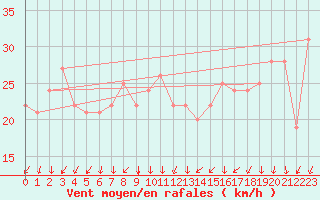 Courbe de la force du vent pour Rochegude (26)