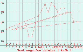 Courbe de la force du vent pour Rochegude (26)