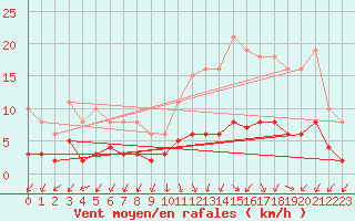 Courbe de la force du vent pour Sandillon (45)