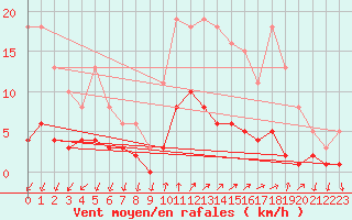 Courbe de la force du vent pour Herserange (54)