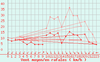 Courbe de la force du vent pour Buzenol (Be)